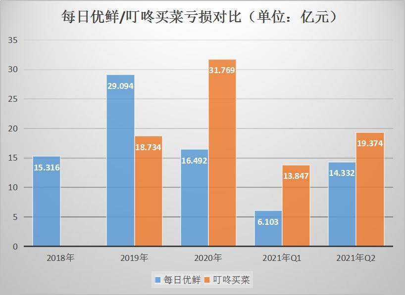 每日优鲜、叮咚买菜上市后,亏损扩大下毛利均出现下滑