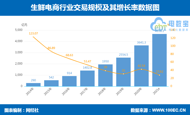 生鲜电商竞争进入白热化
