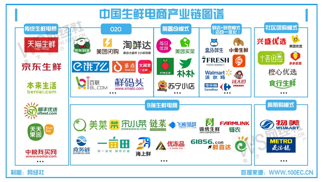 生鲜电商竞争进入白热化