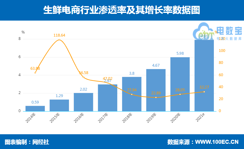 生鲜电商竞争进入白热化