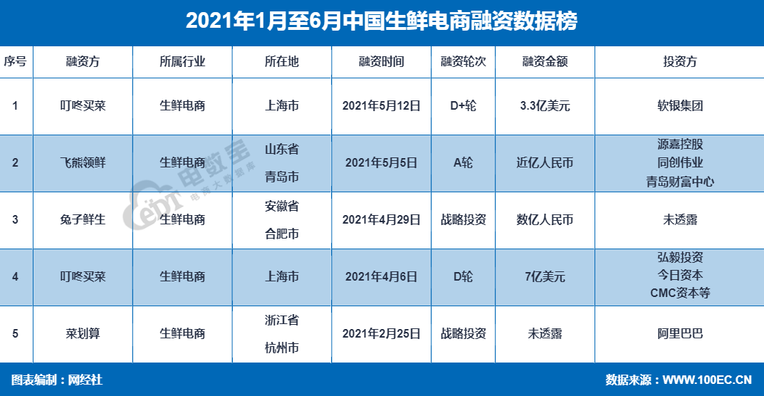 生鲜电商竞争进入白热化