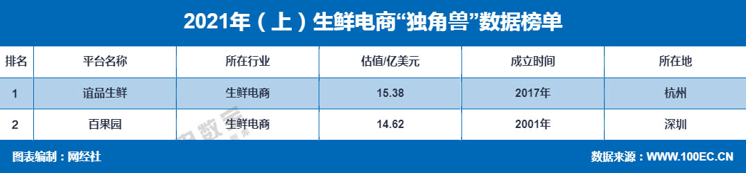 生鲜电商竞争进入白热化