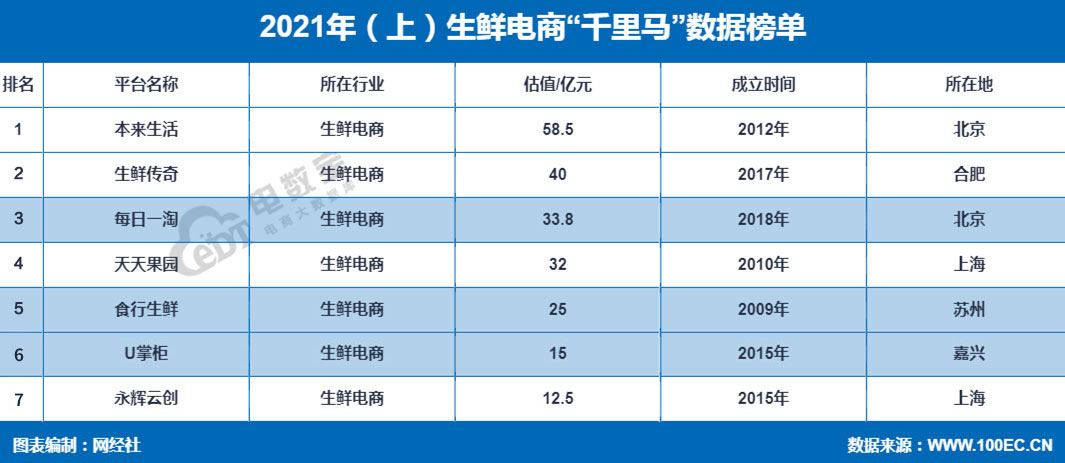 生鲜电商竞争进入白热化