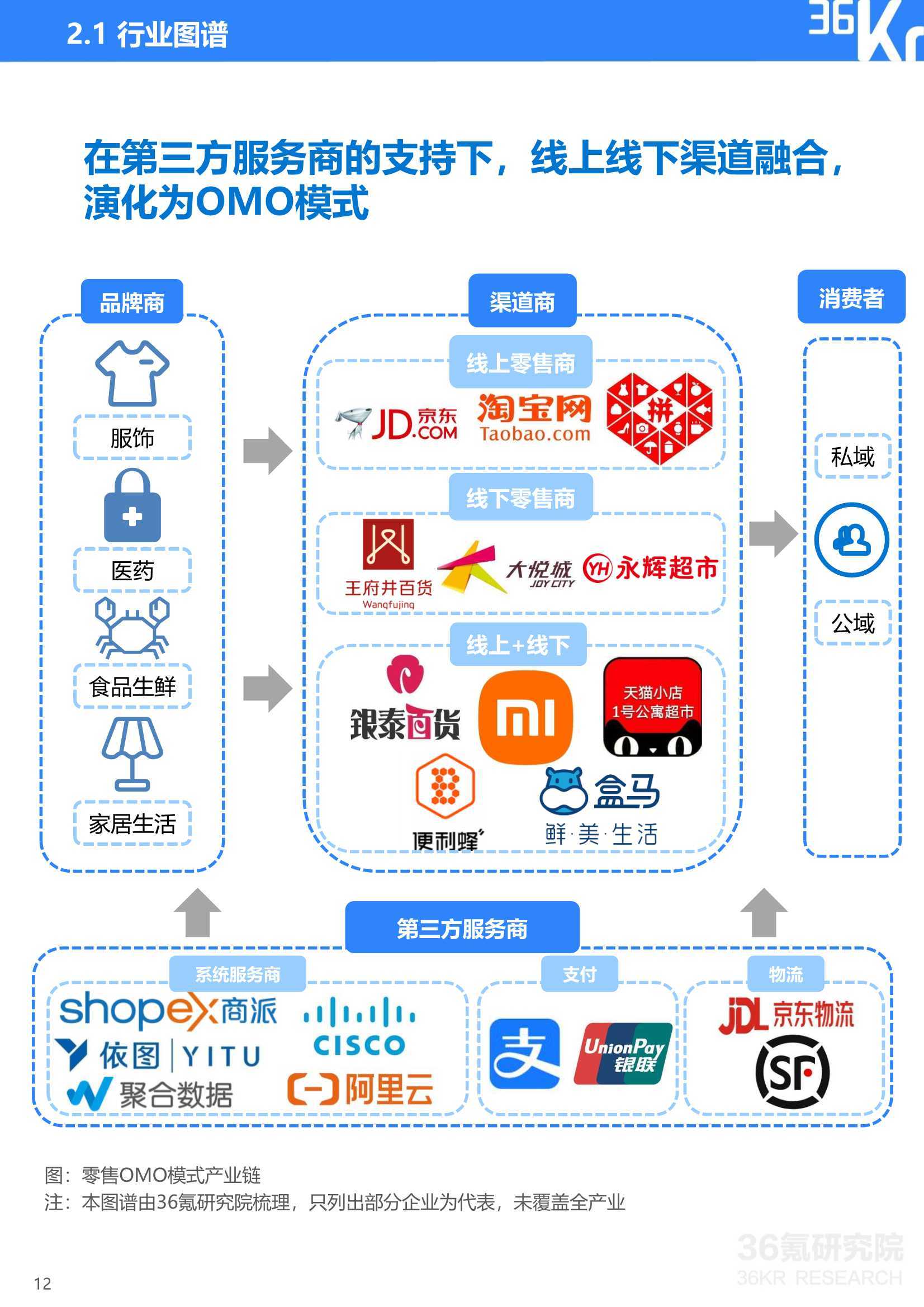 2021年中国零售OMO研究报告