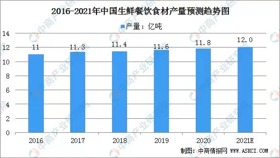 2021年中国生鲜餐饮食材产量约达12亿吨!