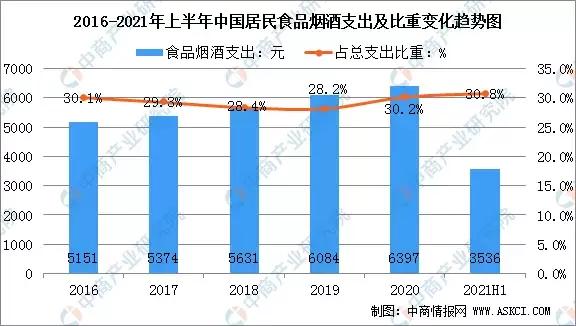 2021年中国生鲜餐饮食材产量约达12亿吨!