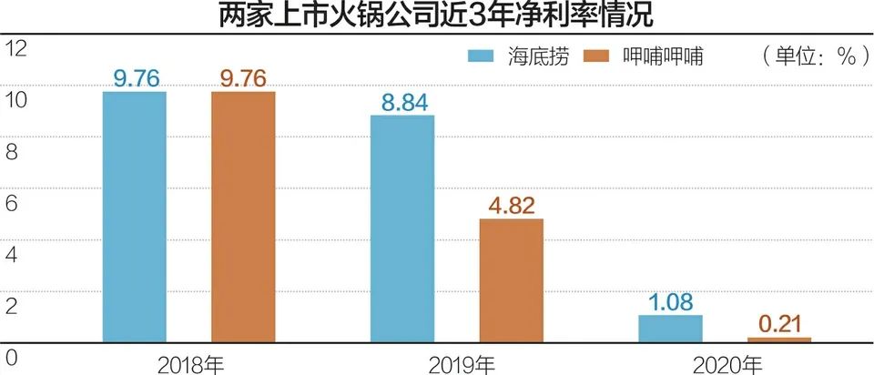 火锅赛道“冰火两重天”：巨头股价暴跌，新势力受追捧