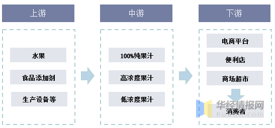 中国果汁行业发展现状及趋势分析