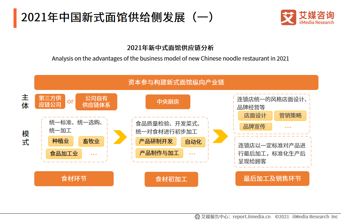 2021年新中式面馆行业趋势及消费者行为洞察报告!