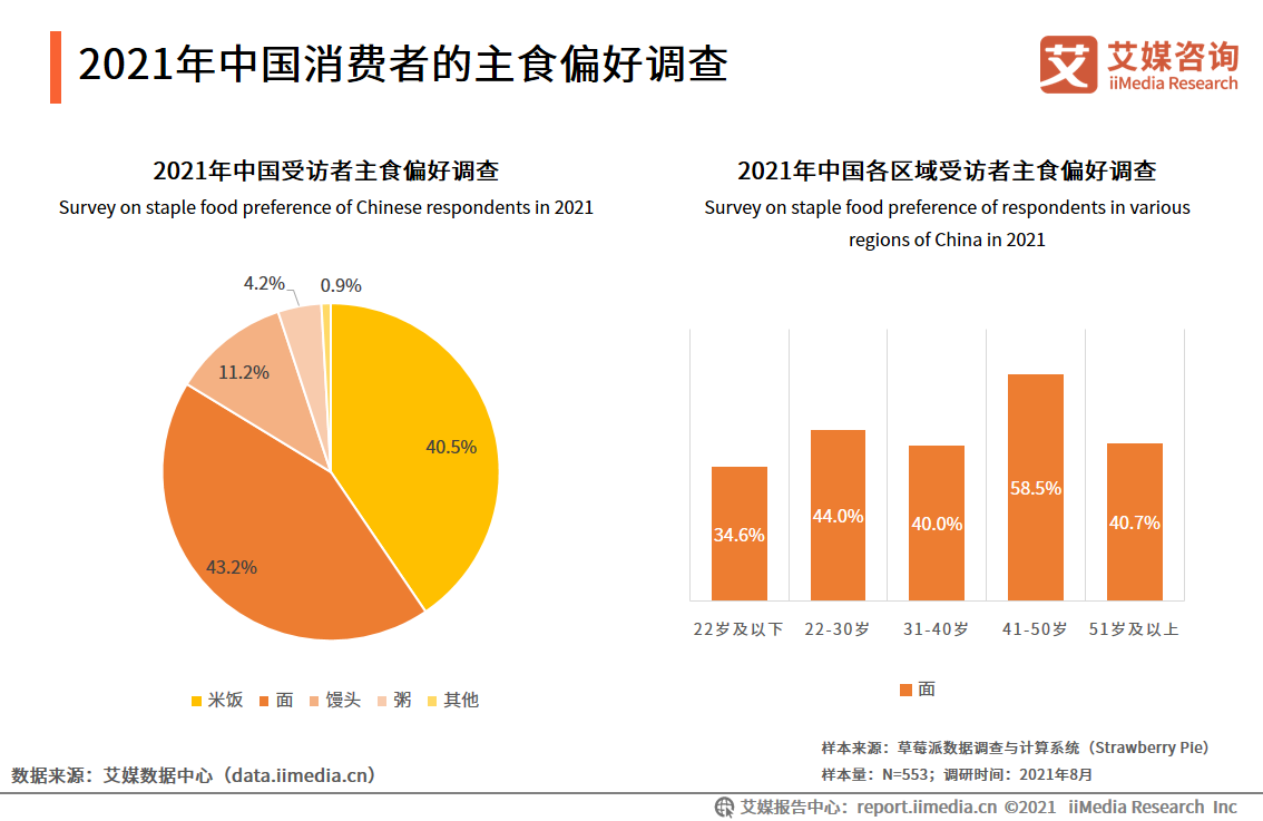 2021年新中式面馆行业趋势及消费者行为洞察报告!