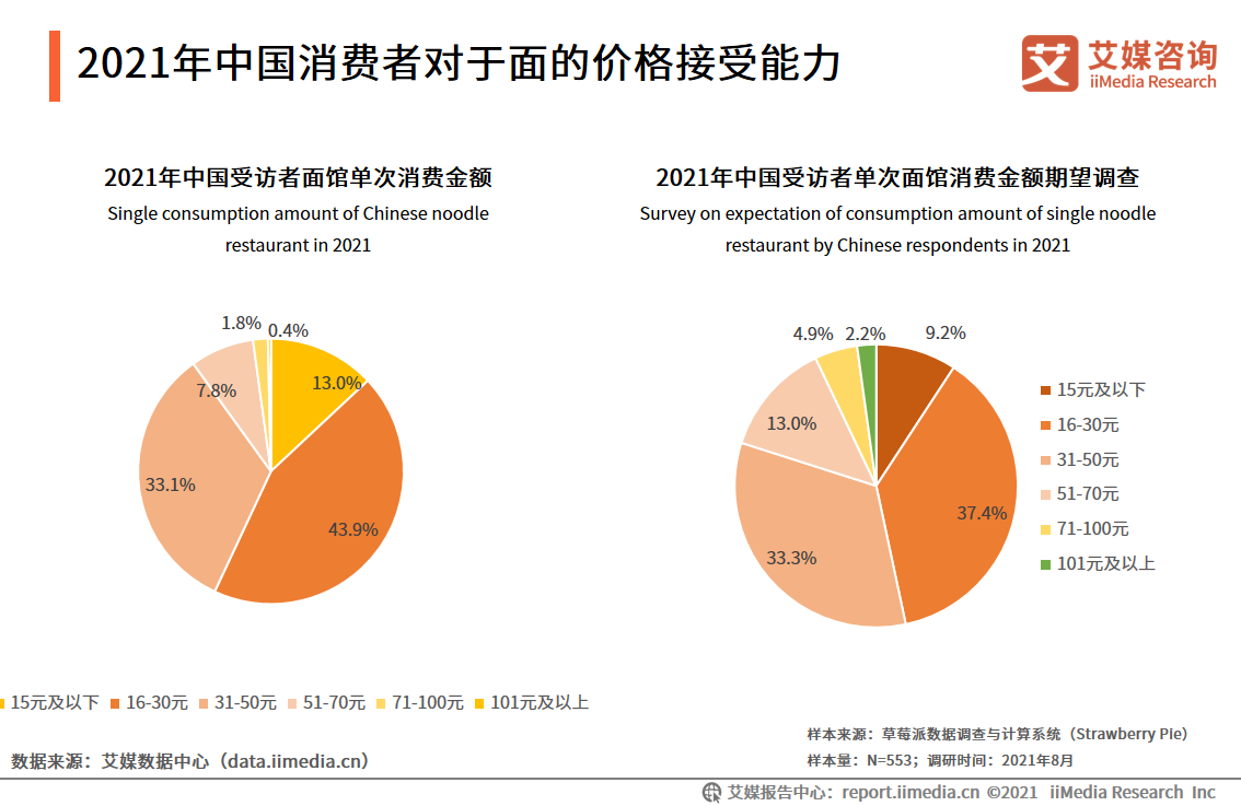 2021年新中式面馆行业趋势及消费者行为洞察报告!