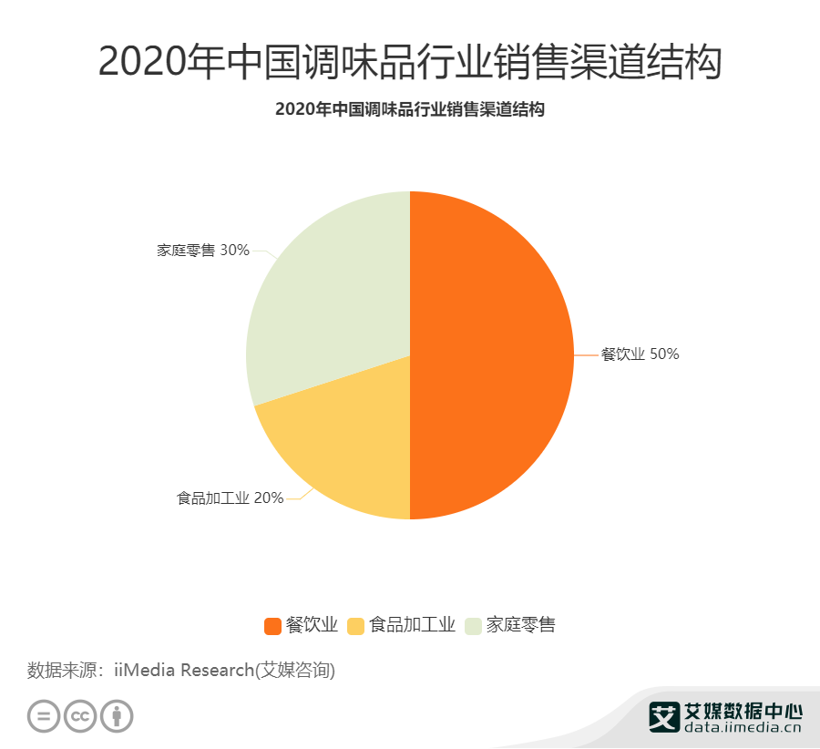 数据分析:2020年中国调味品行业50%产品销售给餐饮业