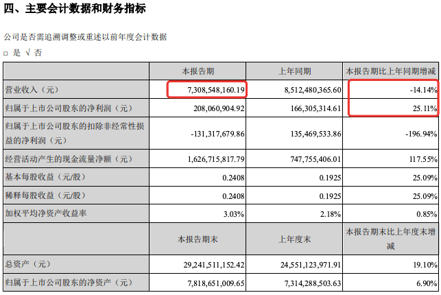 沃尔玛、永辉、联华等16家超市上半年业绩出炉