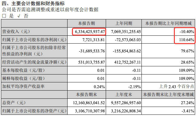 沃尔玛、永辉、联华等16家超市上半年业绩出炉