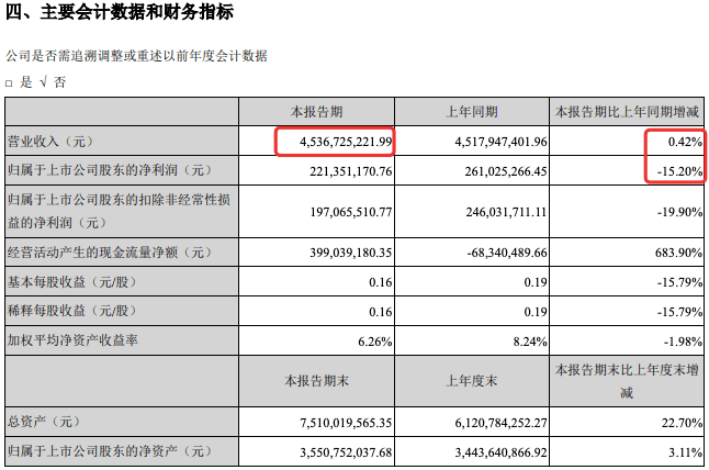 沃尔玛、永辉、联华等16家超市上半年业绩出炉