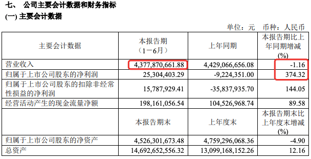 沃尔玛、永辉、联华等16家超市上半年业绩出炉