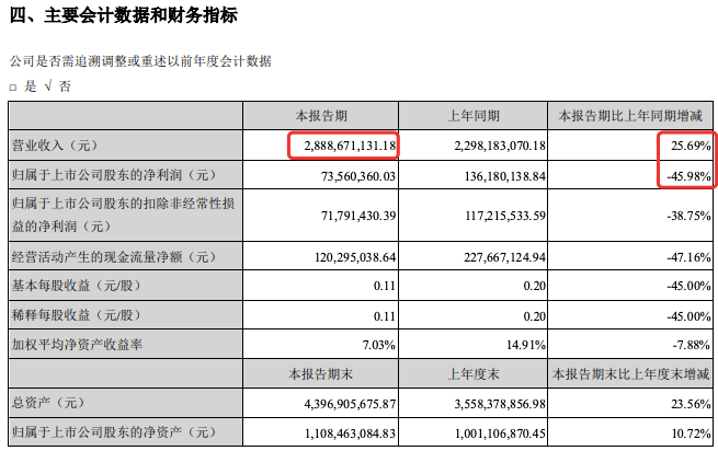 沃尔玛、永辉、联华等16家超市上半年业绩出炉