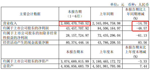 沃尔玛、永辉、联华等16家超市上半年业绩出炉
