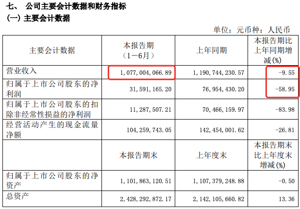 沃尔玛、永辉、联华等16家超市上半年业绩出炉