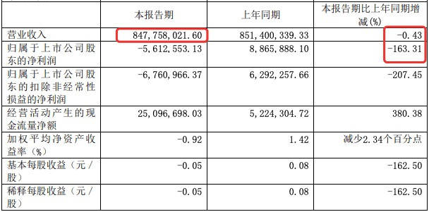 沃尔玛、永辉、联华等16家超市上半年业绩出炉