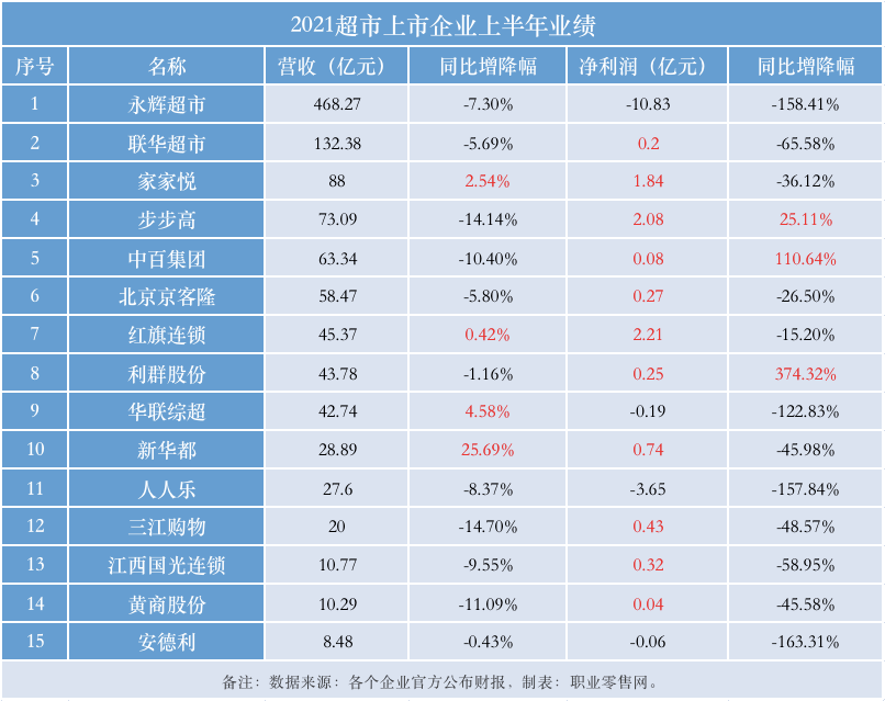 沃尔玛、永辉、联华等16家超市上半年业绩出炉