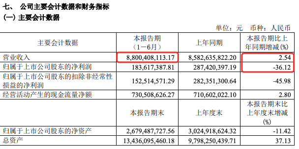 沃尔玛、永辉、联华等16家超市上半年业绩出炉
