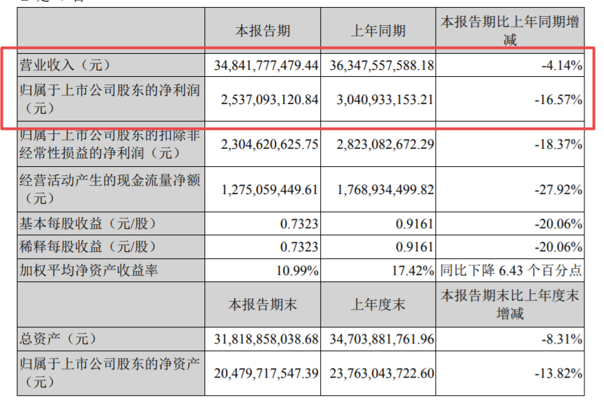 双汇上半年营收净利“双降”，“父子斗”被指影响公司发展