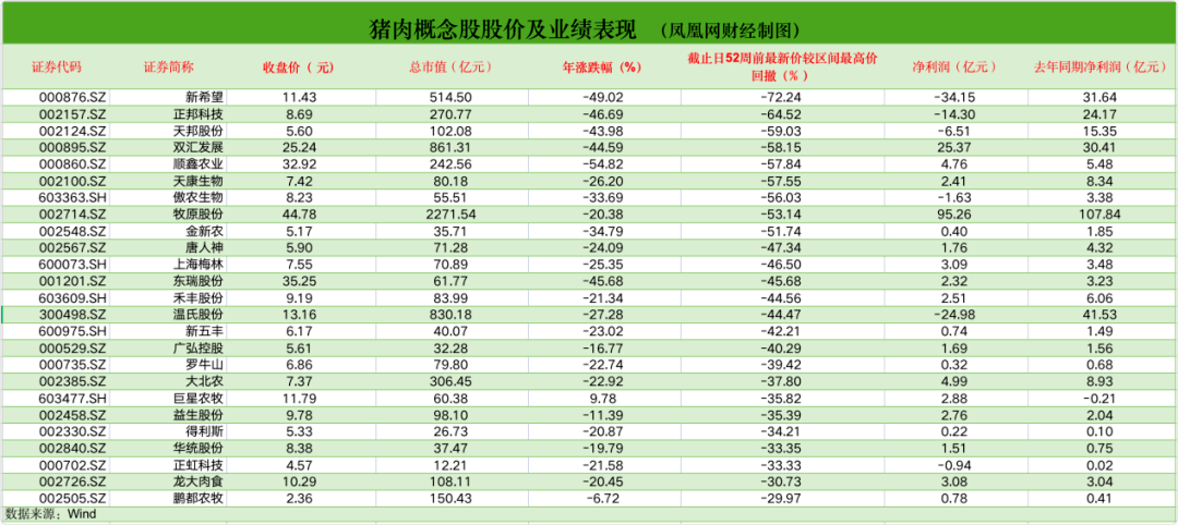 农业部喊话“多吃猪肉”背后,猪价跌60%,猪企挺住!