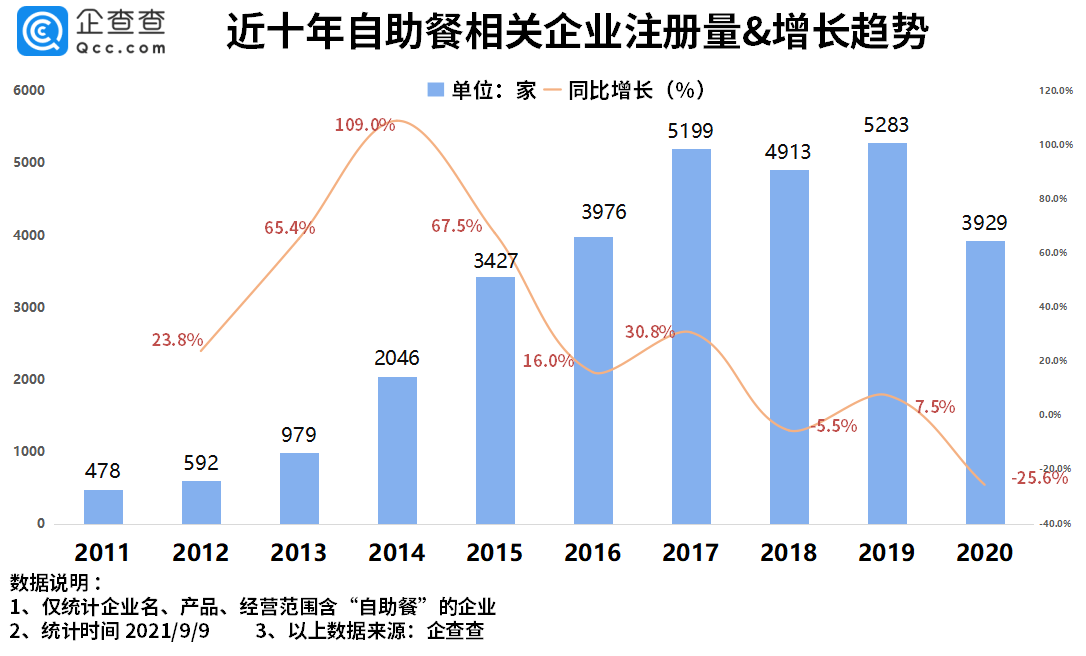 企查查数据:我国自助餐企业前8月注册量同降41.6%