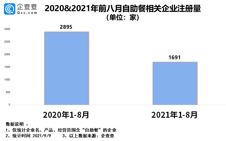 企查查数据:我国自助餐企业前8月注册量同降41.6%