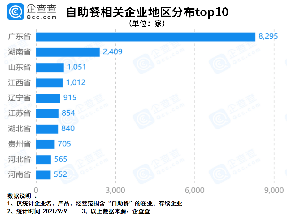 企查查数据:我国自助餐企业前8月注册量同降41.6%