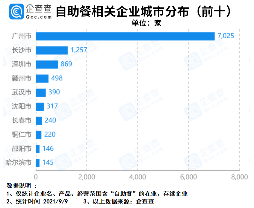 企查查数据:我国自助餐企业前8月注册量同降41.6%