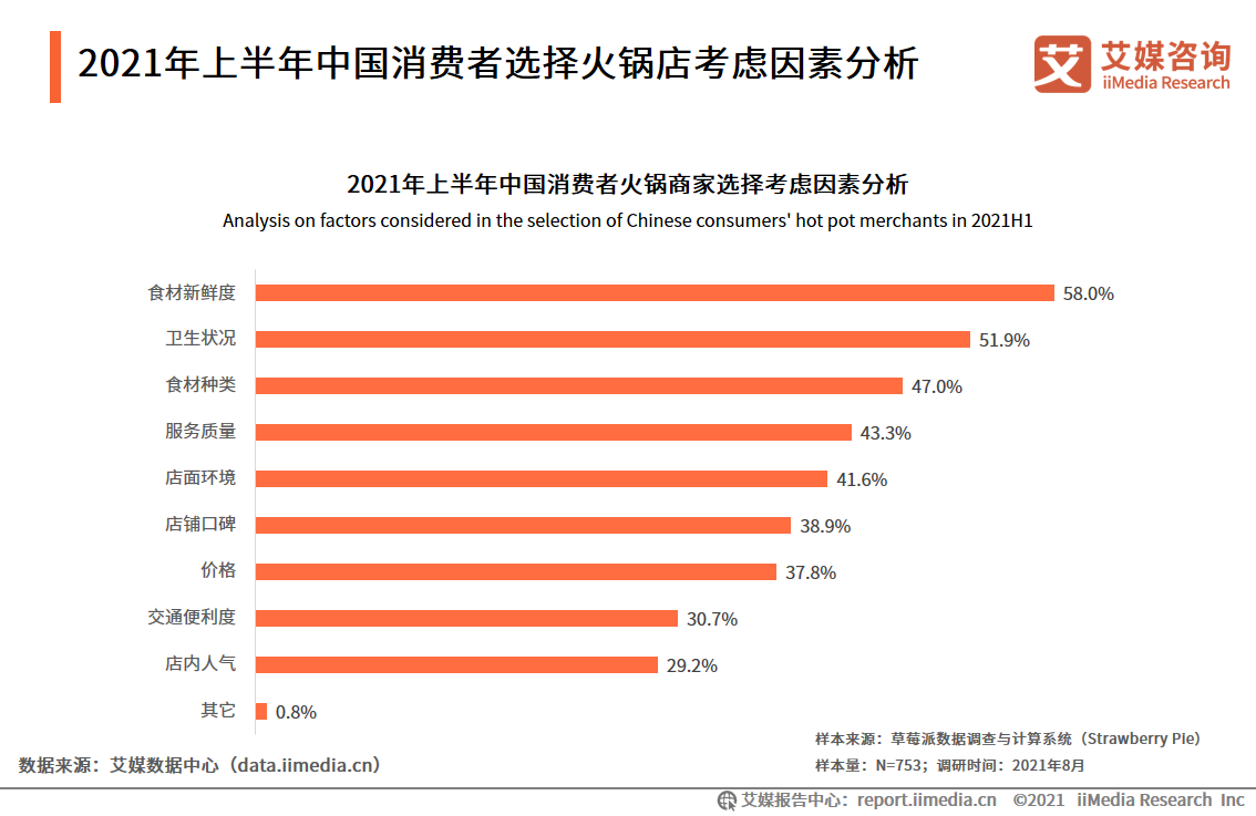 2021年上半年中国火锅行业新消费行为与趋势研究报告!