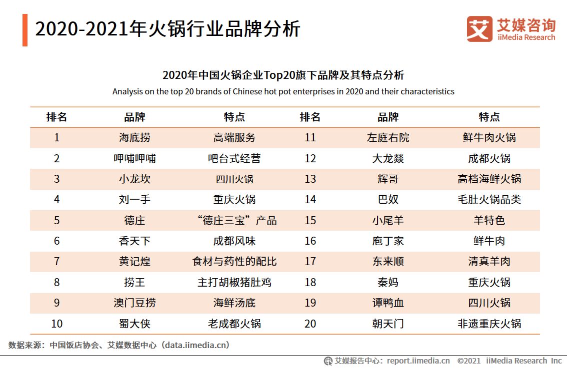 2021年上半年中国火锅行业新消费行为与趋势研究报告!
