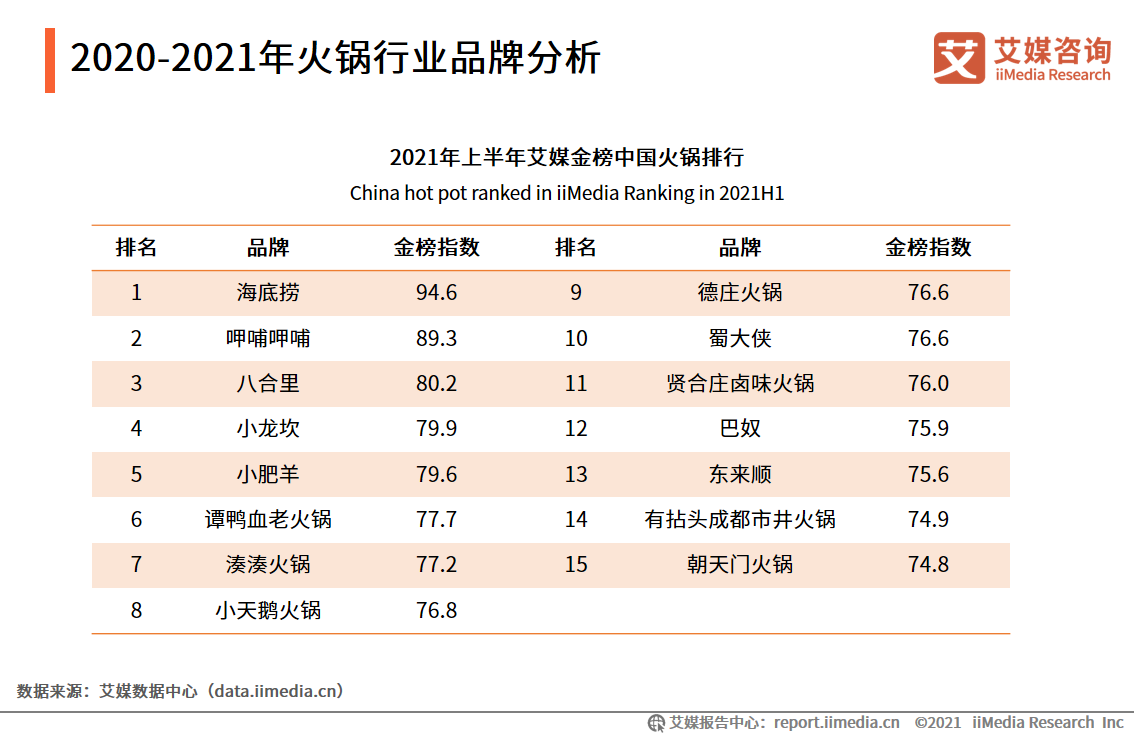 2021年上半年中国火锅行业新消费行为与趋势研究报告!