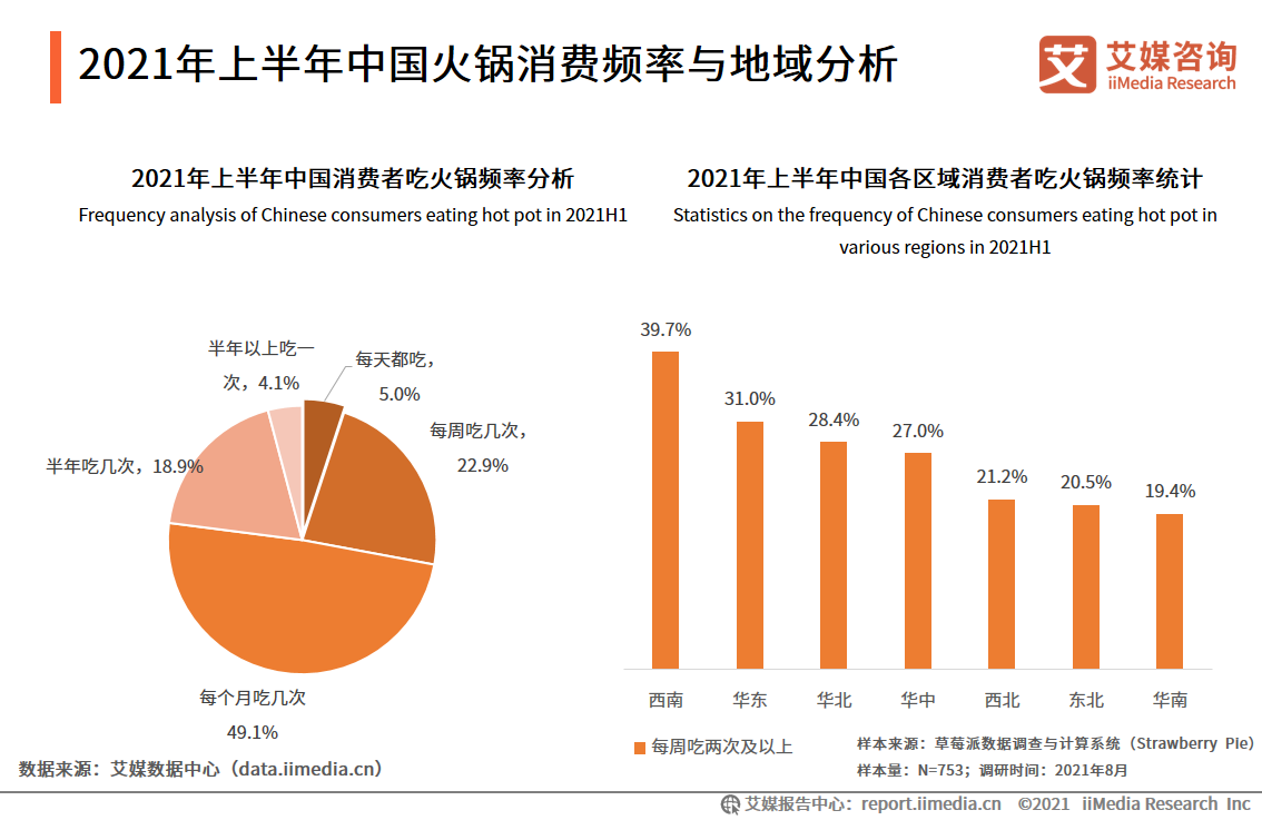 2021年上半年中国火锅行业新消费行为与趋势研究报告!