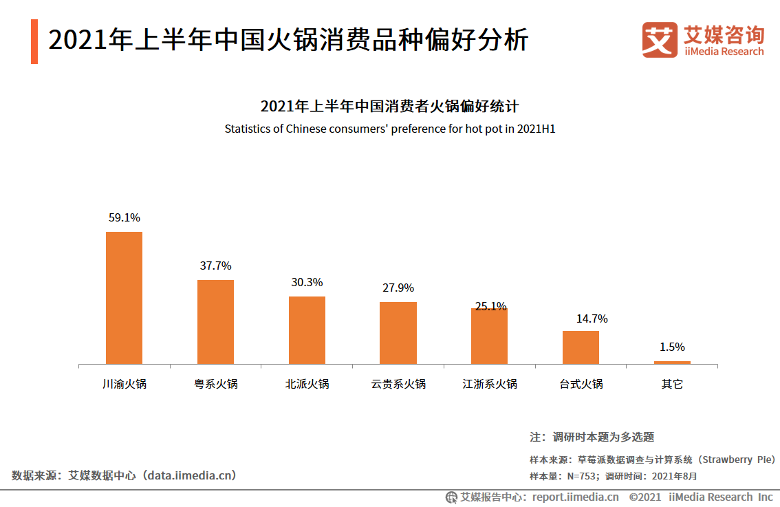 2021年上半年中国火锅行业新消费行为与趋势研究报告!