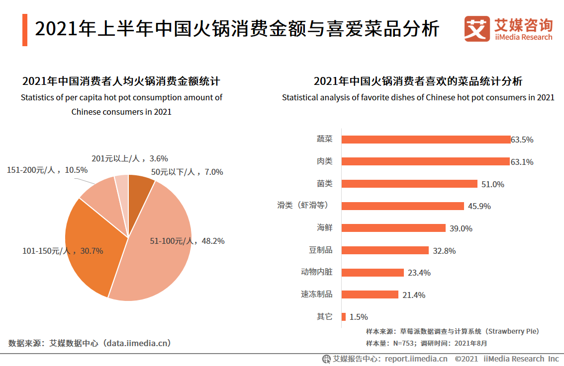2021年上半年中国火锅行业新消费行为与趋势研究报告!