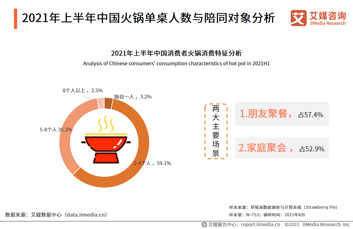 2021年上半年中国火锅行业新消费行为与趋势研究报告!