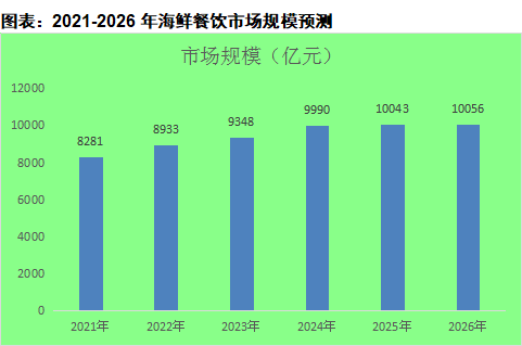 中国饭店协会发布《海鲜餐饮行业市场调研报告》