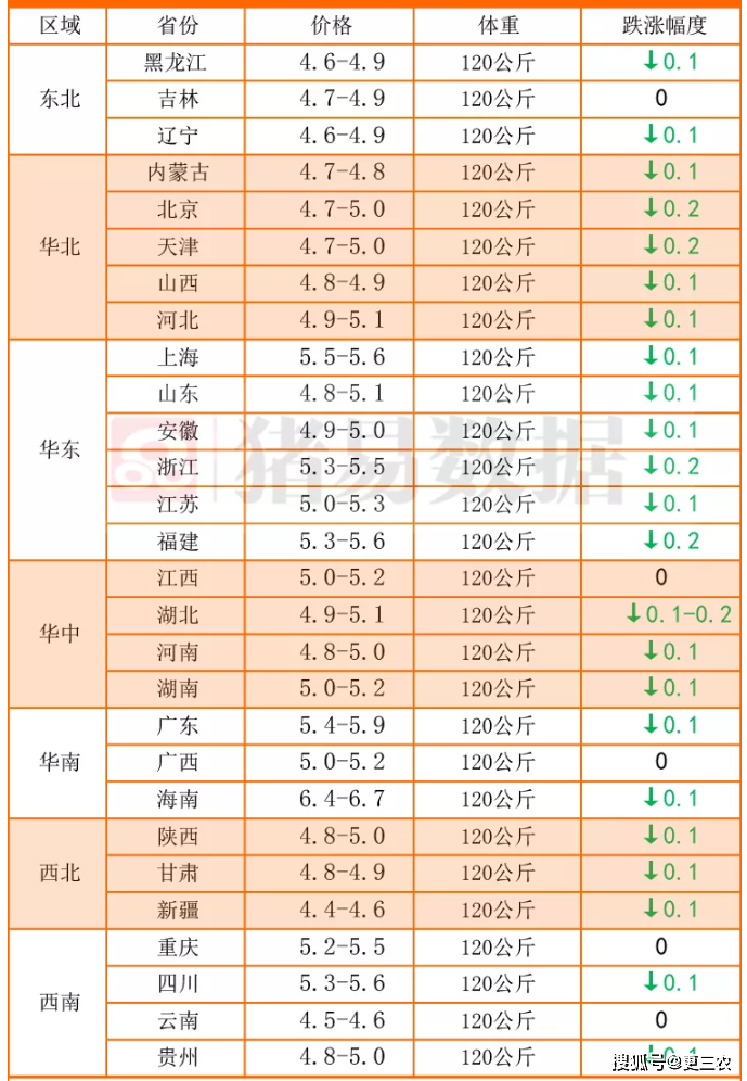 生猪价格窄幅下挫,猪肉降至“白菜价”!