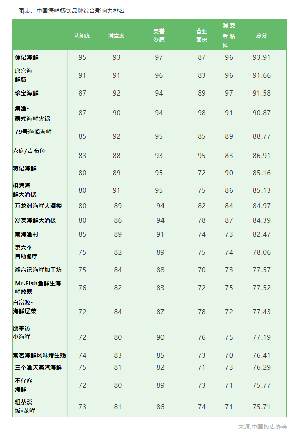 中国海鲜酒楼品牌力排行榜发布,徐记海鲜霸榜的背后