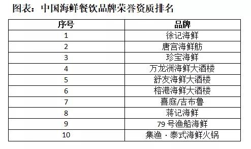 中国海鲜酒楼品牌力排行榜发布,徐记海鲜霸榜的背后