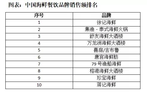 中国海鲜酒楼品牌力排行榜发布,徐记海鲜霸榜的背后