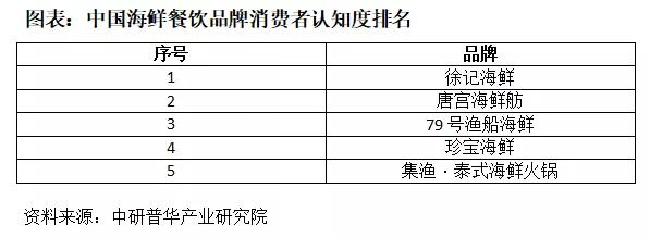 中国海鲜酒楼品牌力排行榜发布,徐记海鲜霸榜的背后