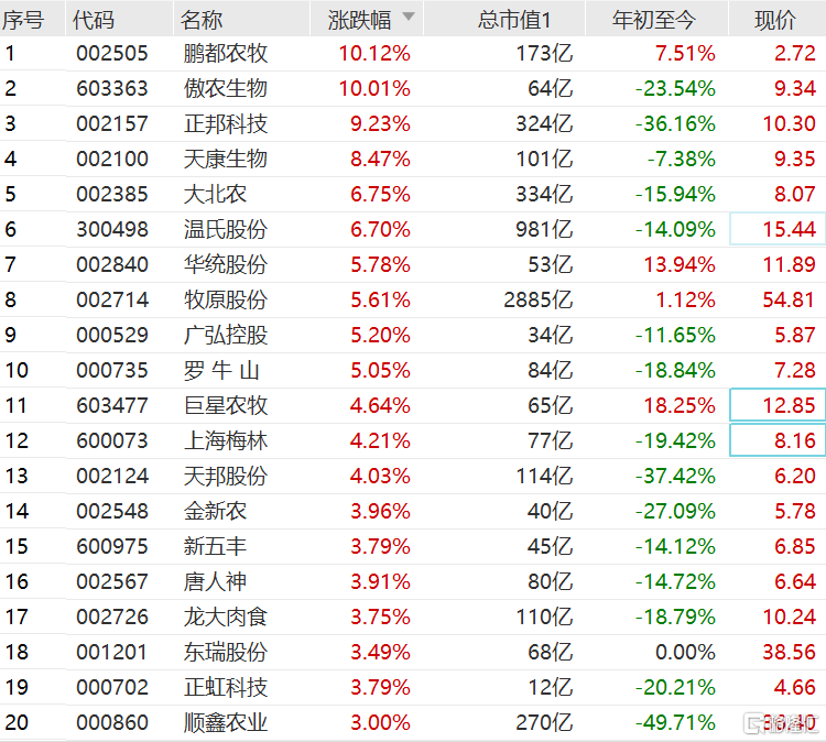 猪肉股集体大涨,9月生猪销售数据陆续公布