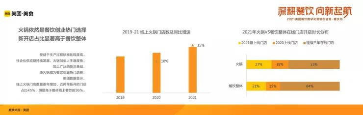 2021年中国火锅品类大数据报告发布!