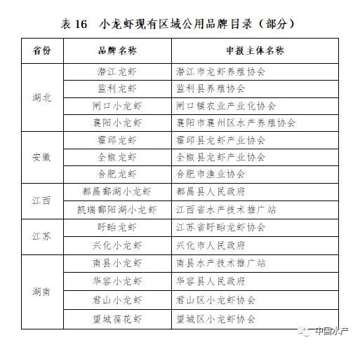 重磅!《小龙虾全产业链图谱(2021年版)》全文公布