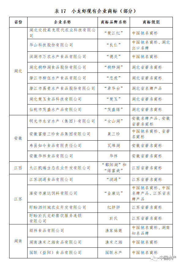 重磅!《小龙虾全产业链图谱(2021年版)》全文公布