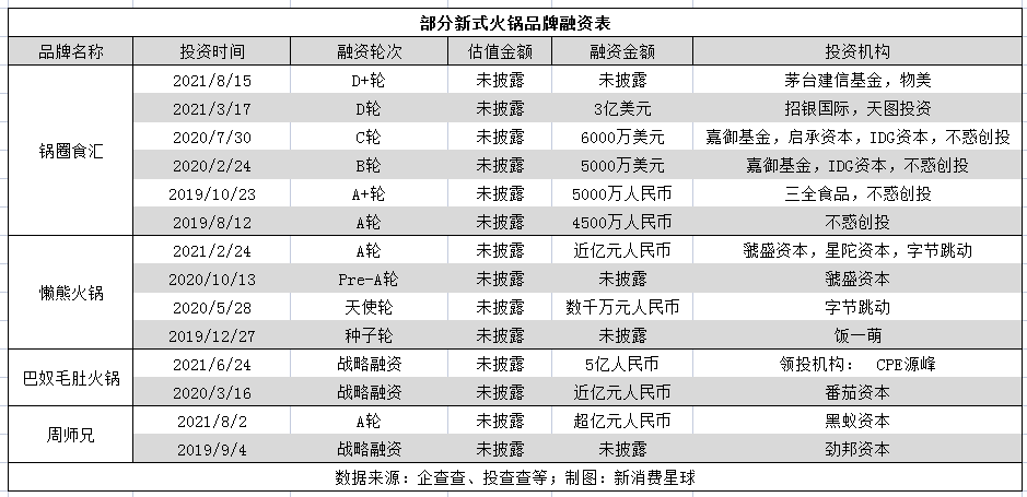 内卷的火锅赛道,增长却难破“网红”局
